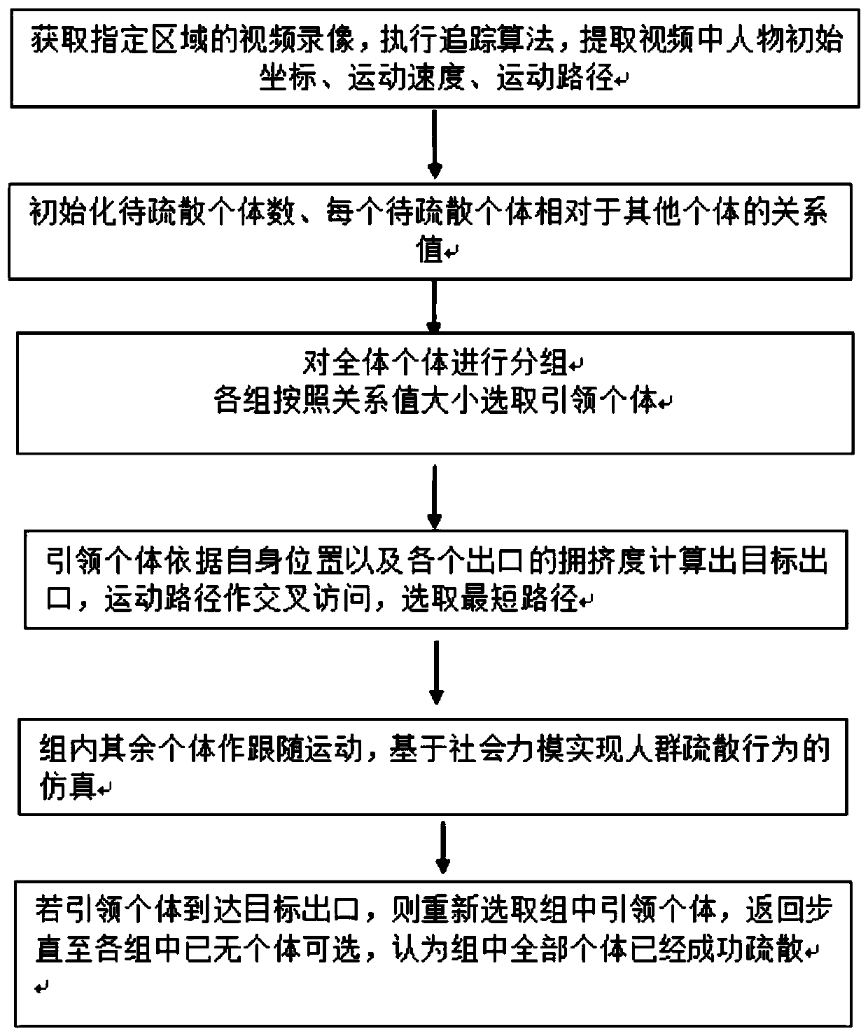 A crowd evacuation simulation method and system driven by video data