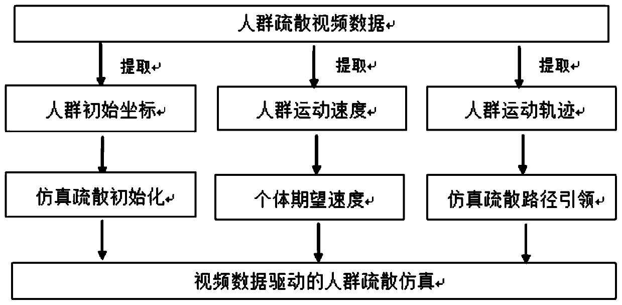 A crowd evacuation simulation method and system driven by video data