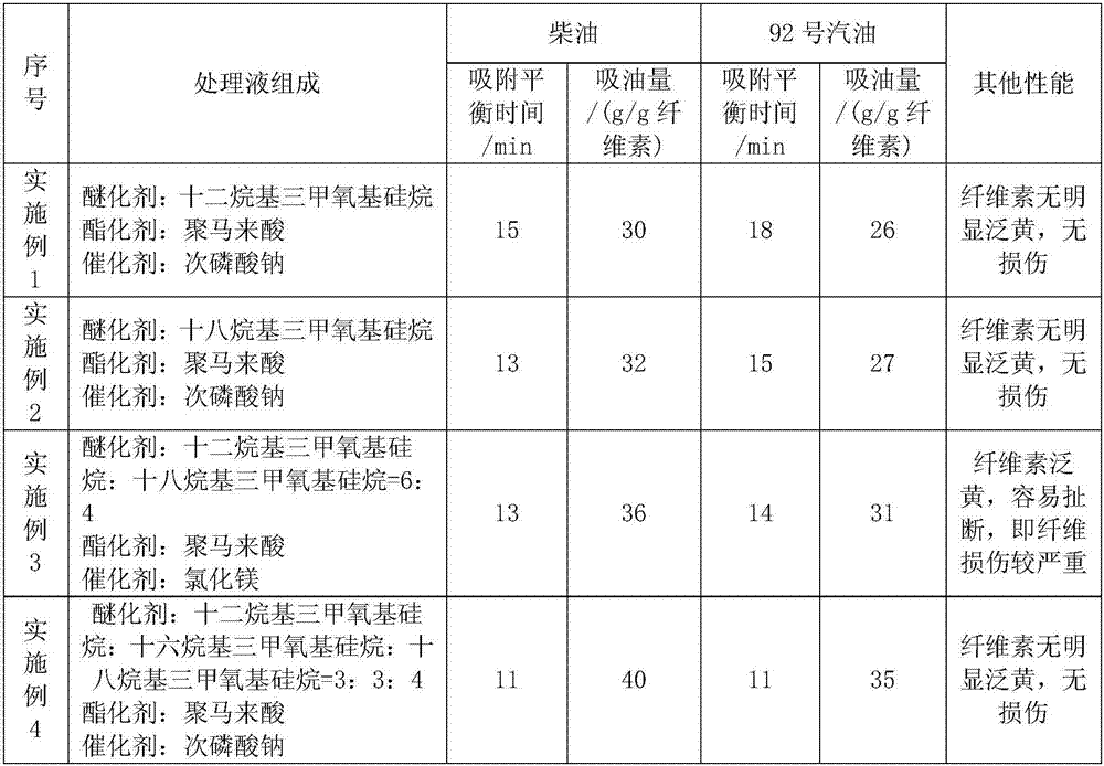 A kind of preparation method of high oil absorption hemp cellulose