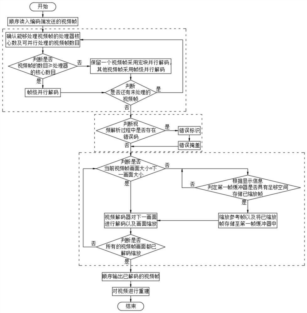 Video decoding method and device suitable for commanding and dispatching