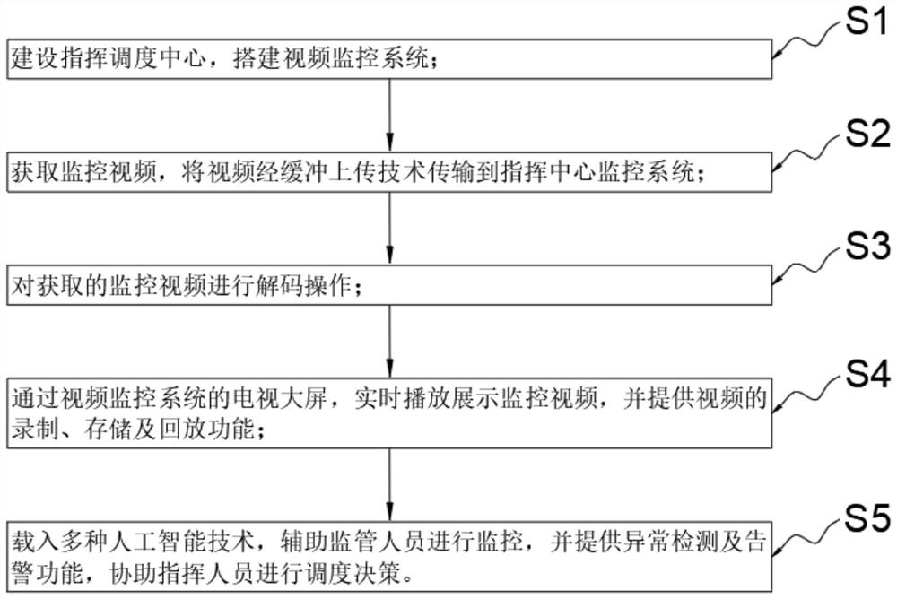 Video decoding method and device suitable for commanding and dispatching