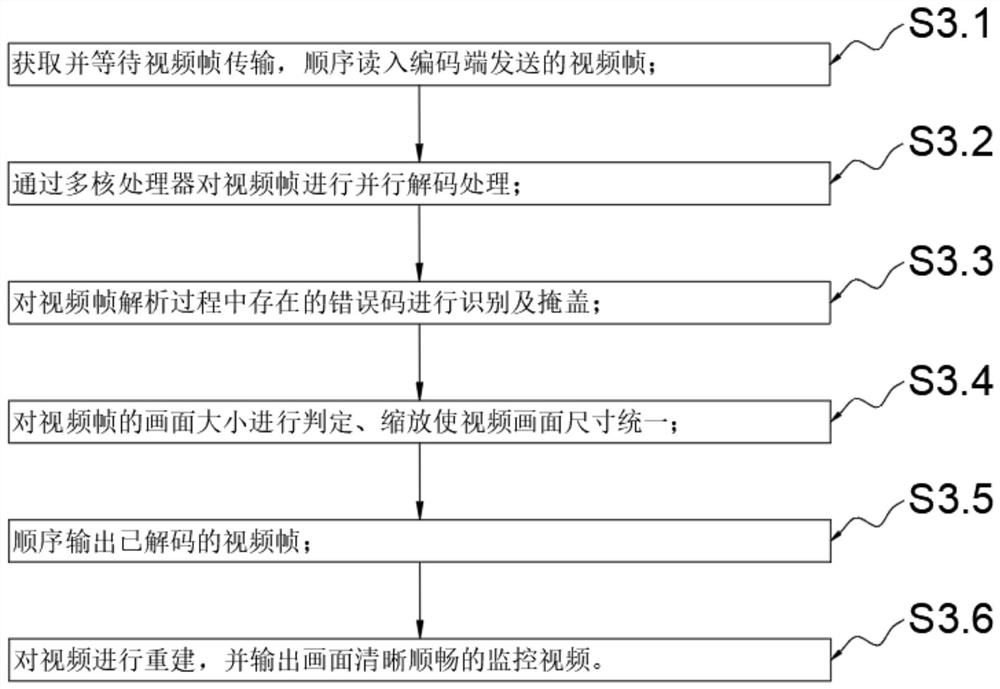 Video decoding method and device suitable for commanding and dispatching