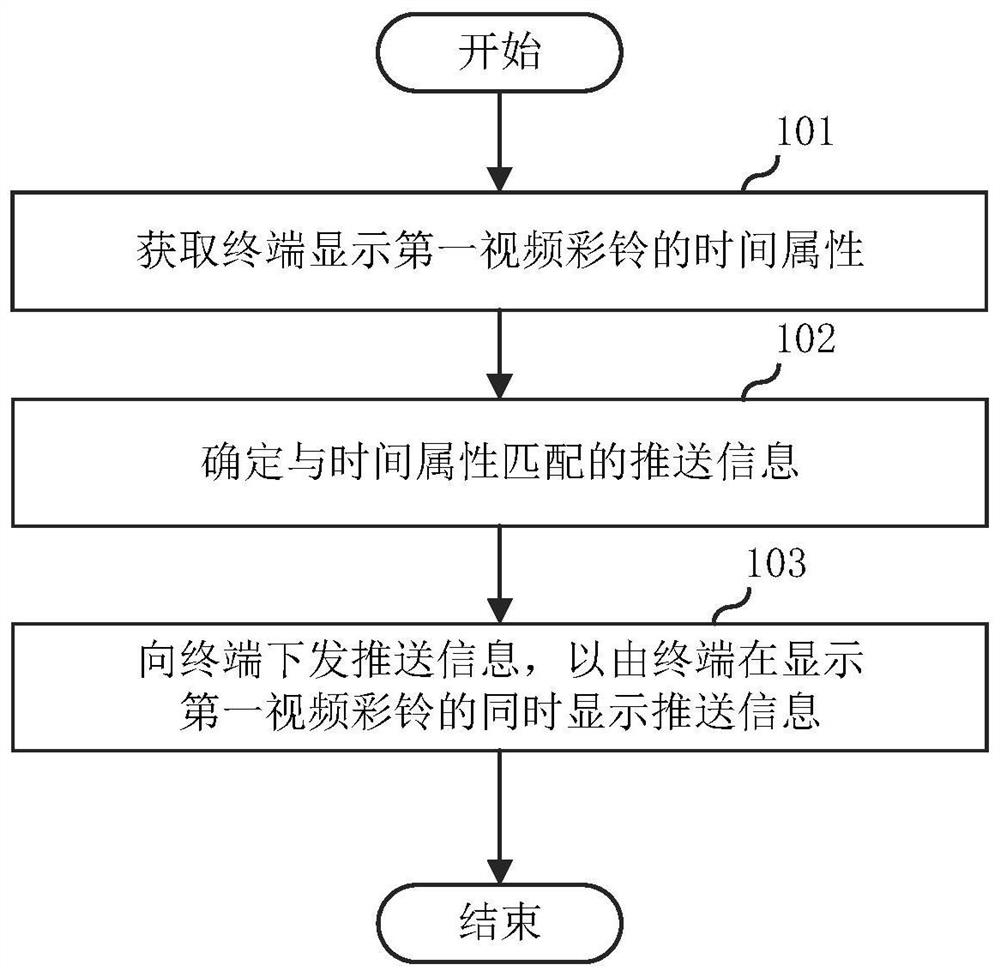 Method for displaying video polyphonic ringtone, electronic device and storage medium