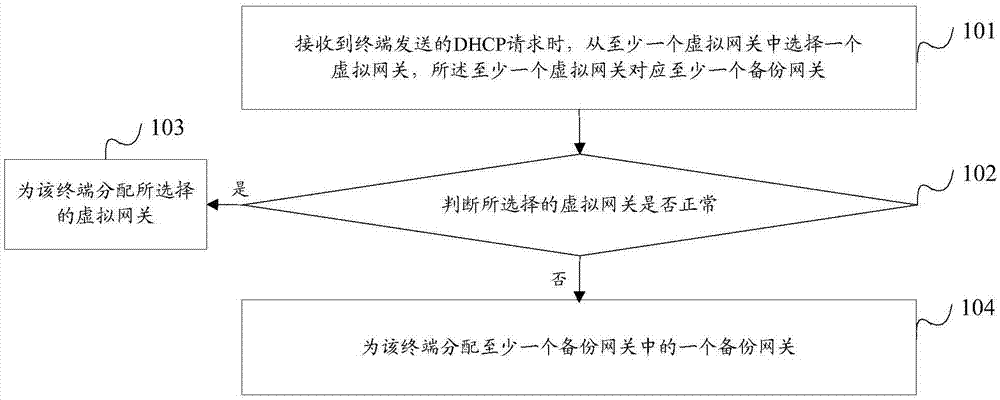 Load balancing method and device as well as DHCP (dynamic host configuration protocol) server