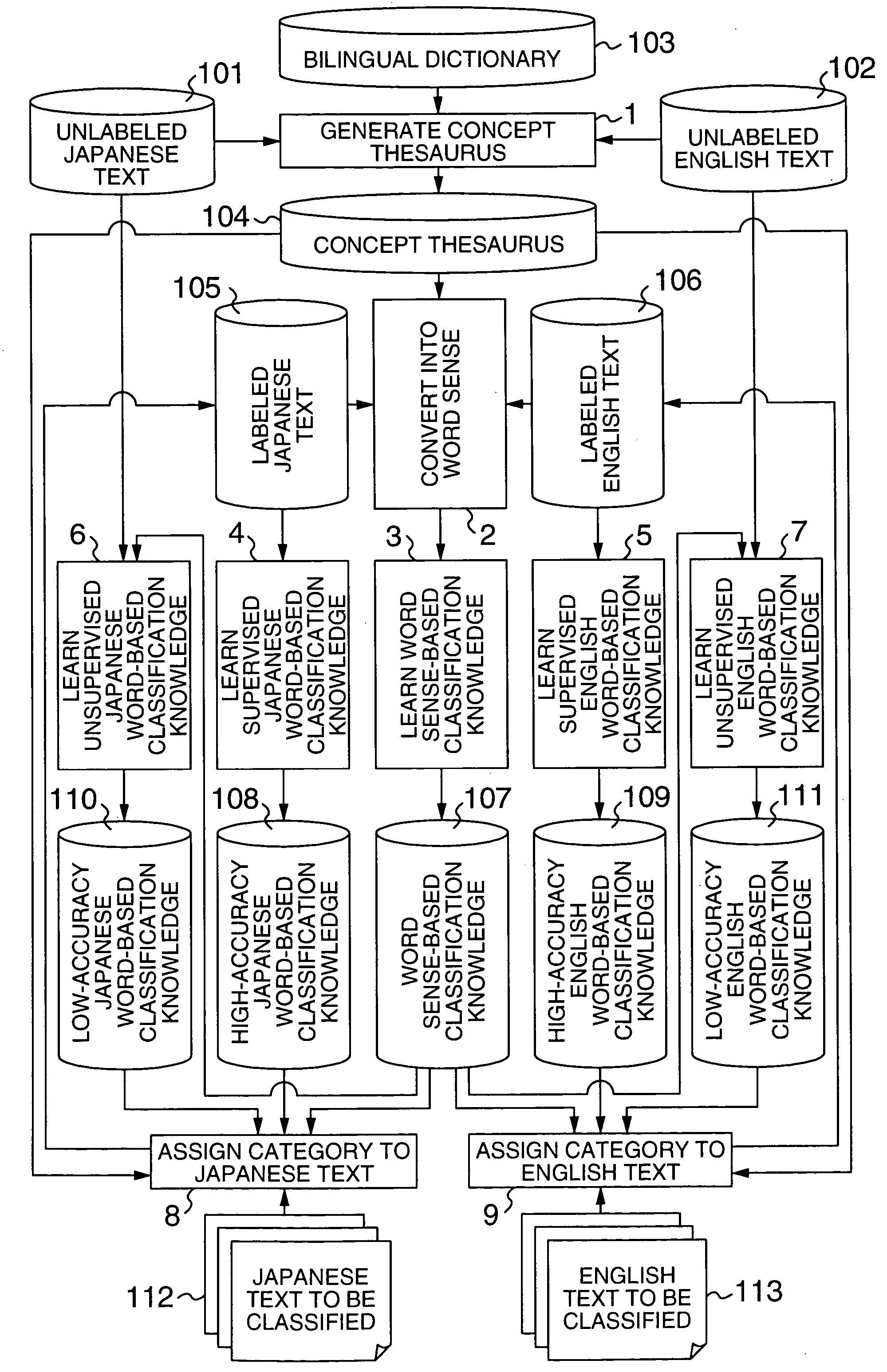Cross lingual text classification apparatus and method