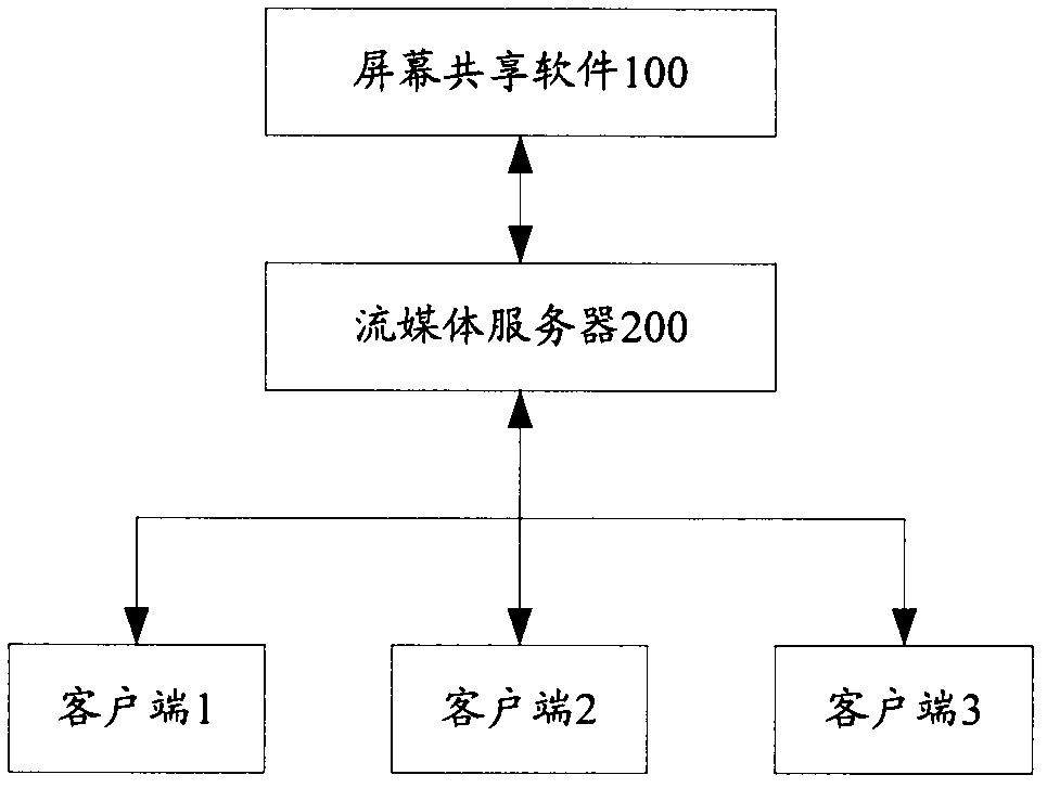Screen sharing method and system