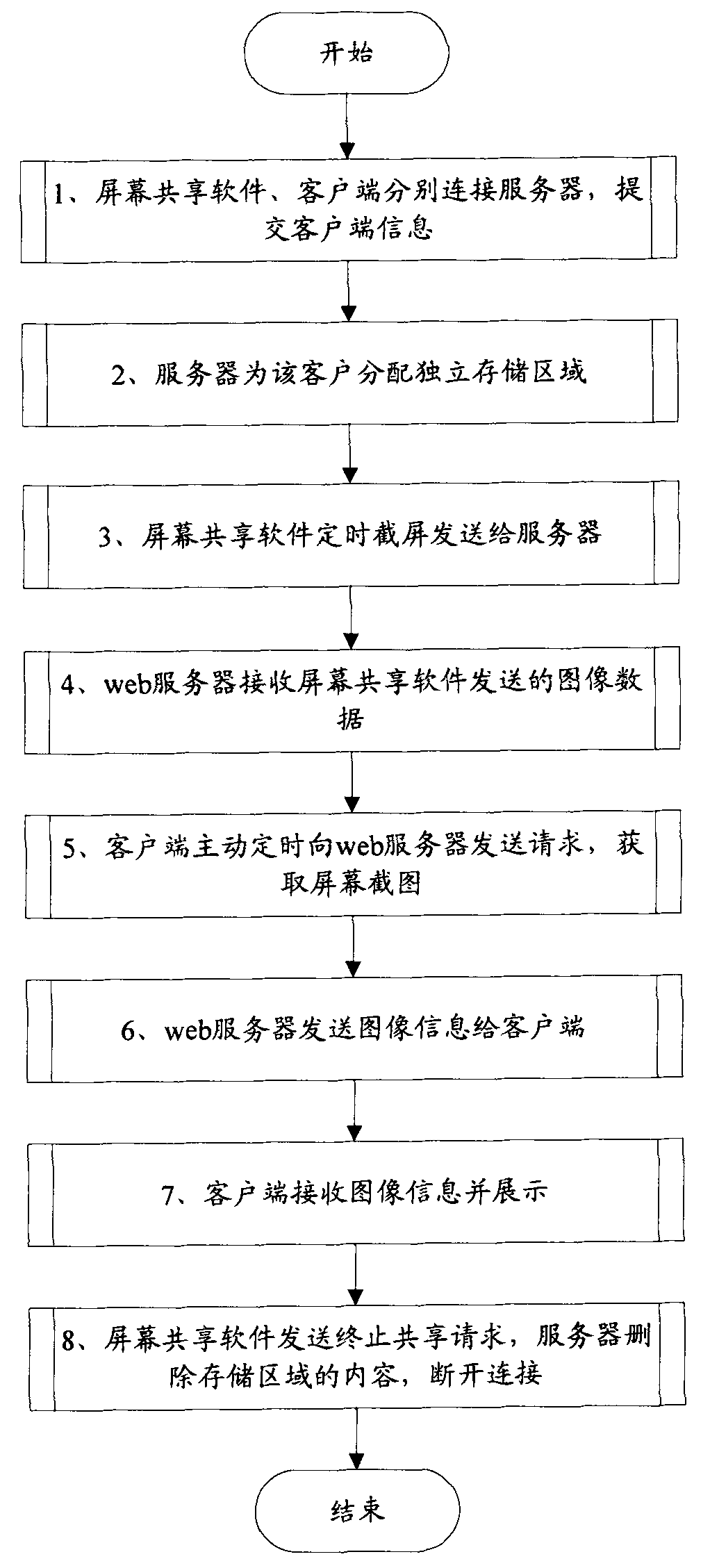 Screen sharing method and system