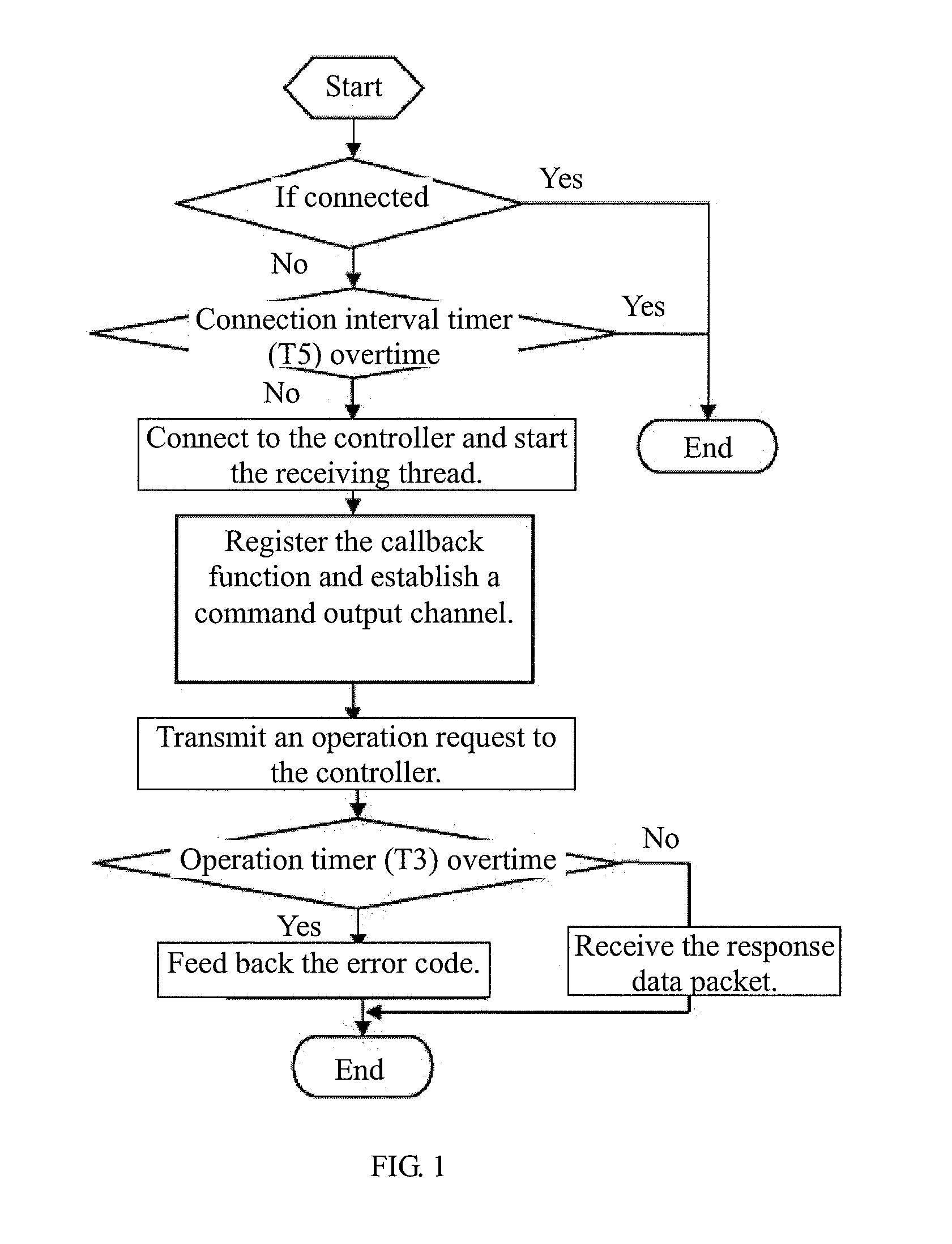 Method for realizing IC equipment control software-oriented GUI platformization