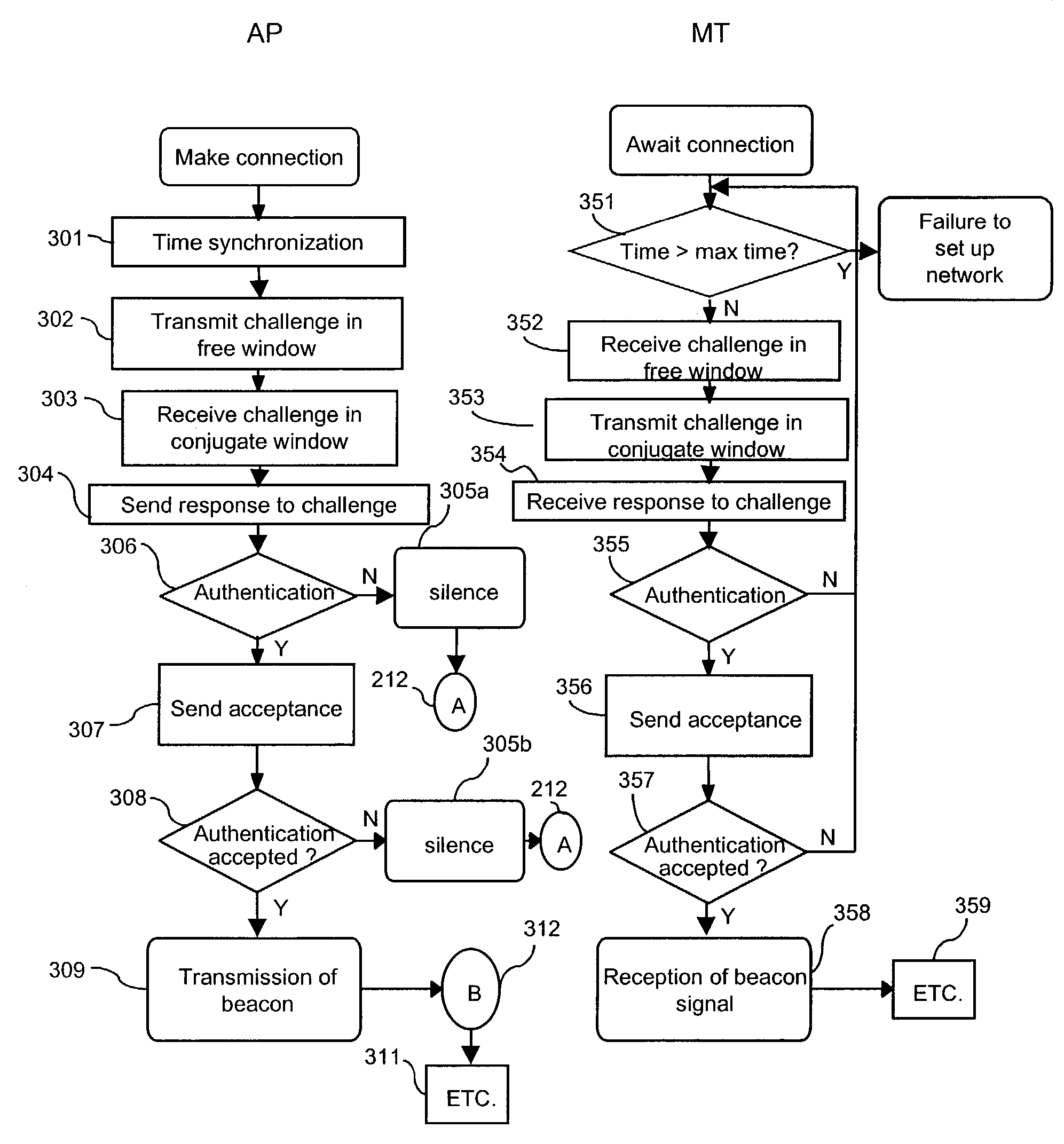 Method of communication in a network