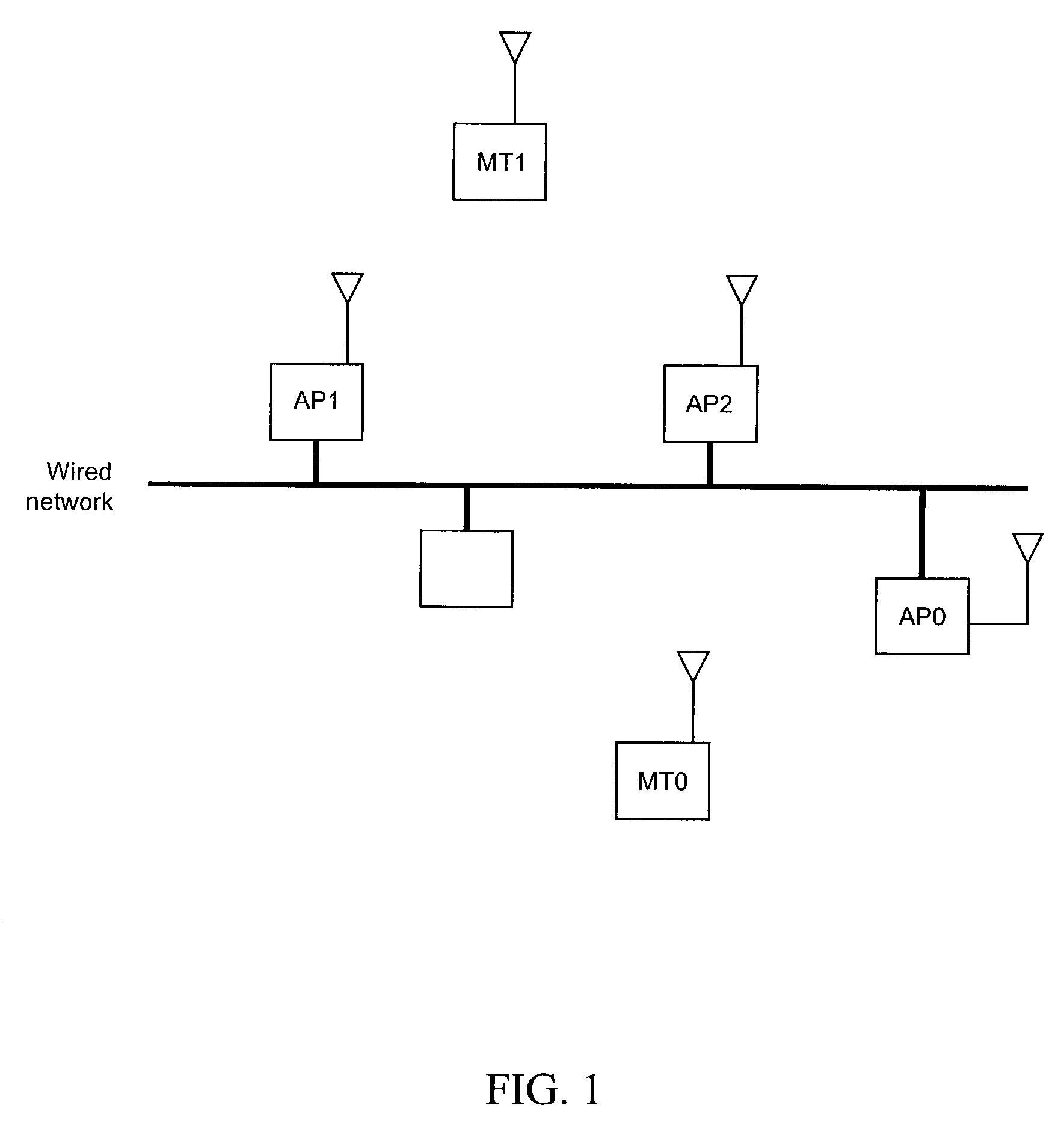 Method of communication in a network