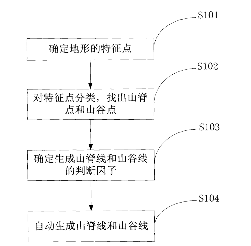 Method for automatically extracting terrain characteristic line according to vector contour line data