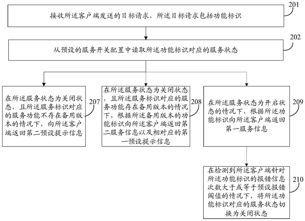 A request processing method, server, electronic device and storage medium