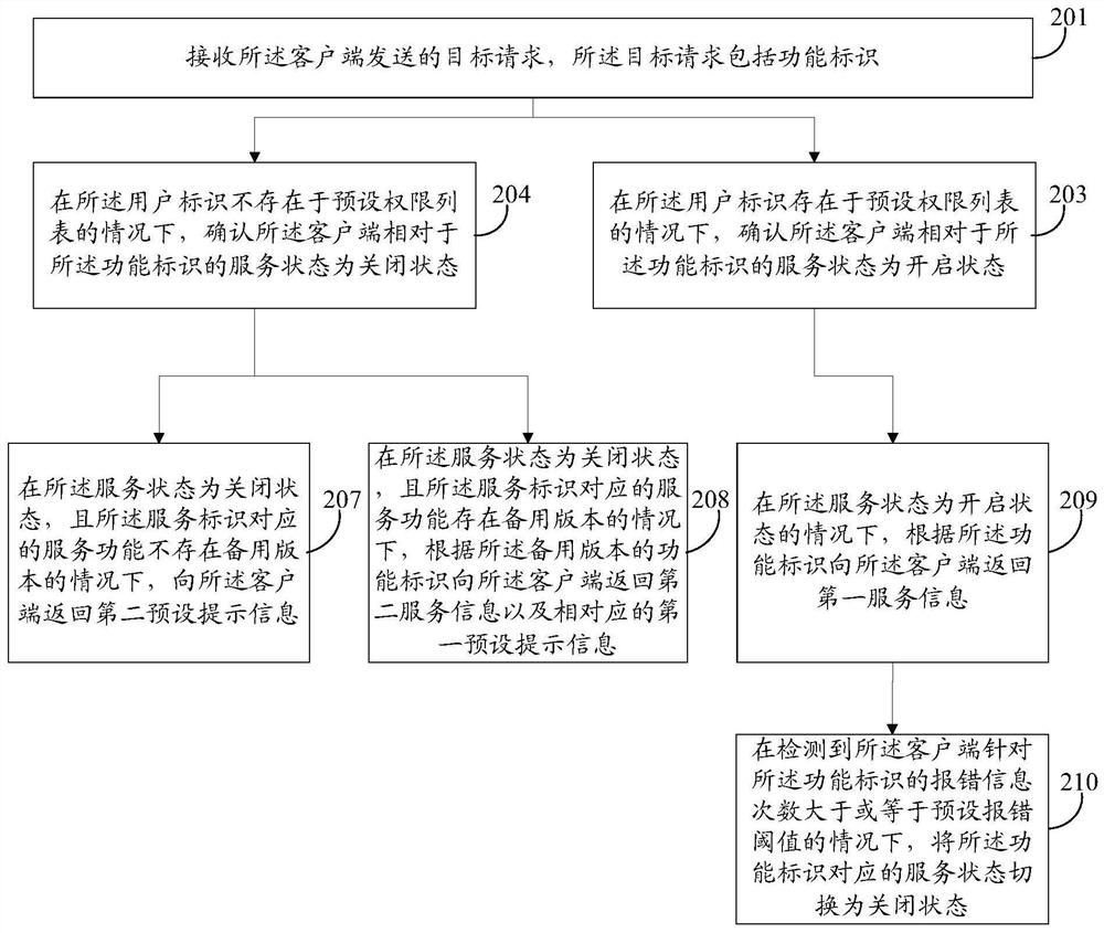 A request processing method, server, electronic device and storage medium