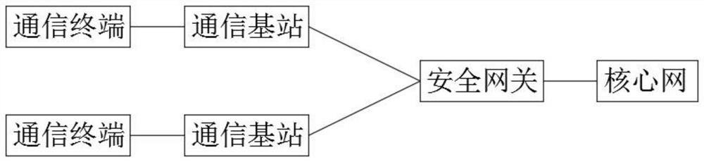 Communication method, system and device based on security gateway