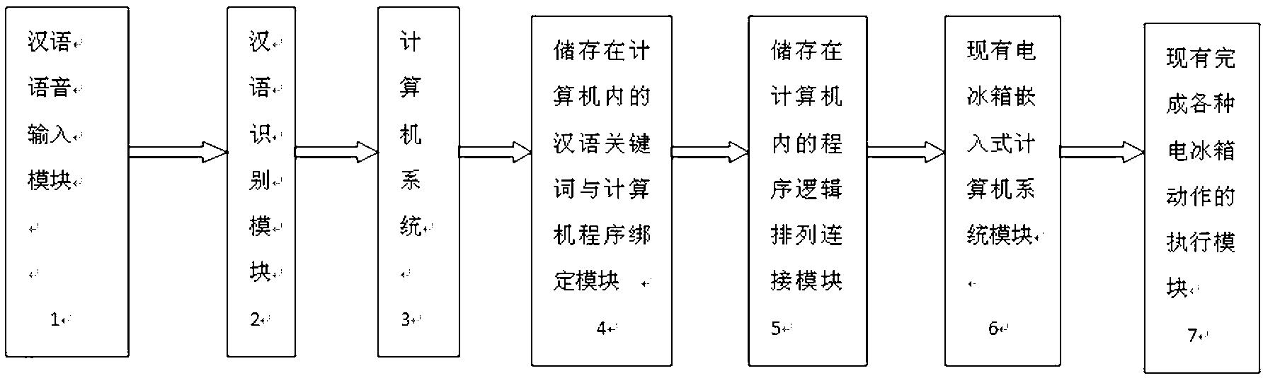 Device for controlling intelligent refrigerator by utilizing Chinese speeches