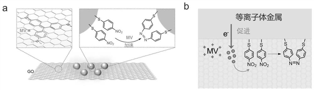 An inexpensive and simple approach to enhance plasmon-driven photoreduction reactions at interfaces