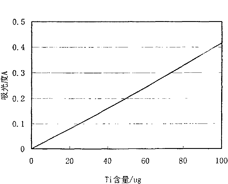Method for determining titanium content in copper alloy