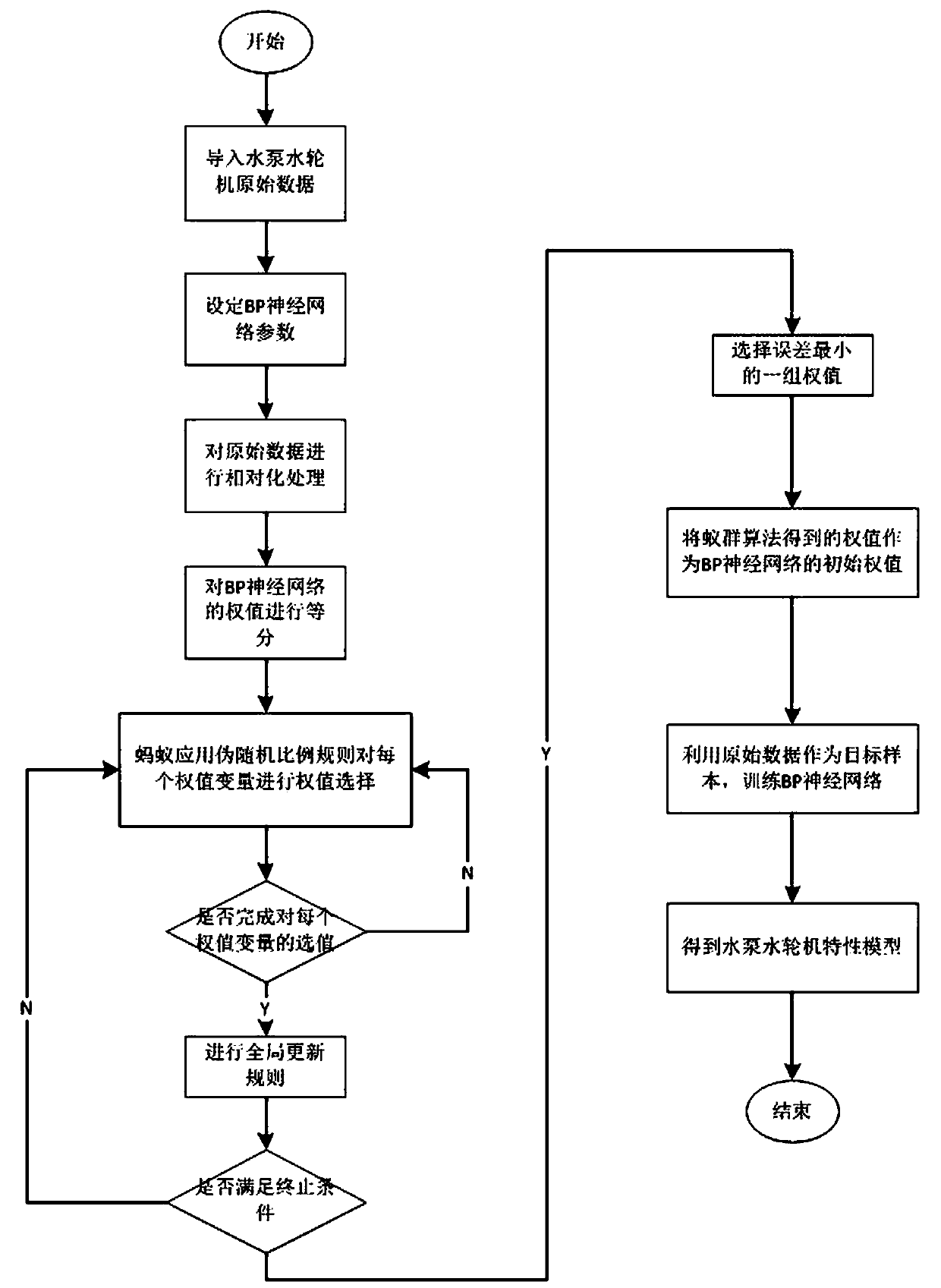 Pump turbine characteristic simulation method and simulator