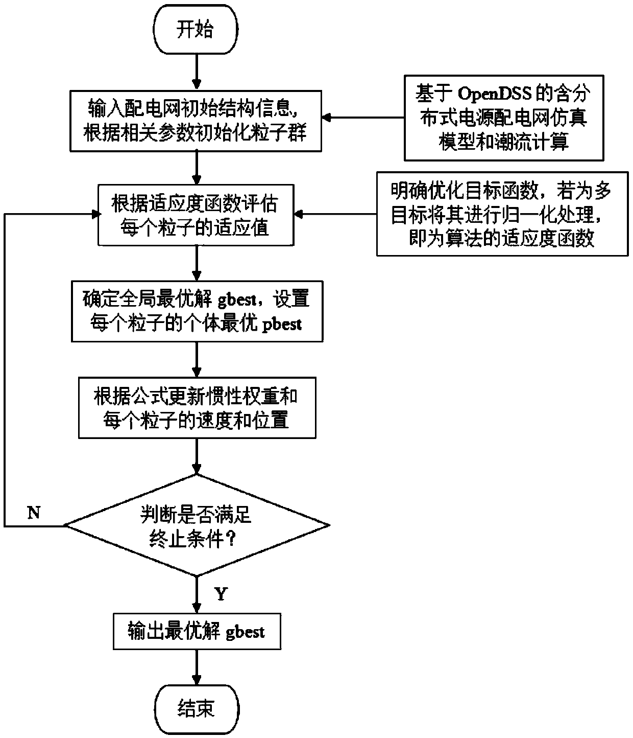 Improved particle swarm algorithm-based distributed power locating and sizing optimization method and system