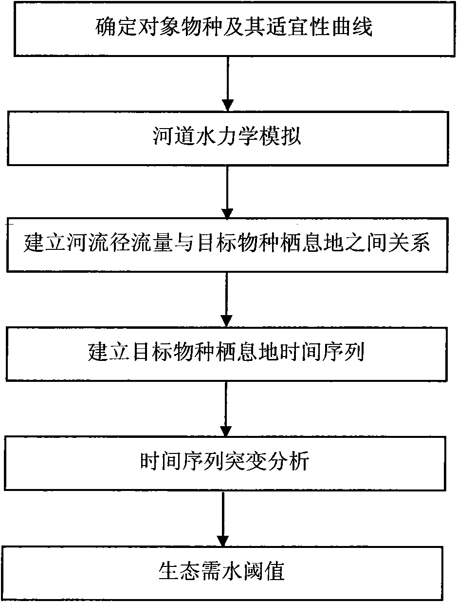 Artificial interference river ecology water demand threshold value calculation method