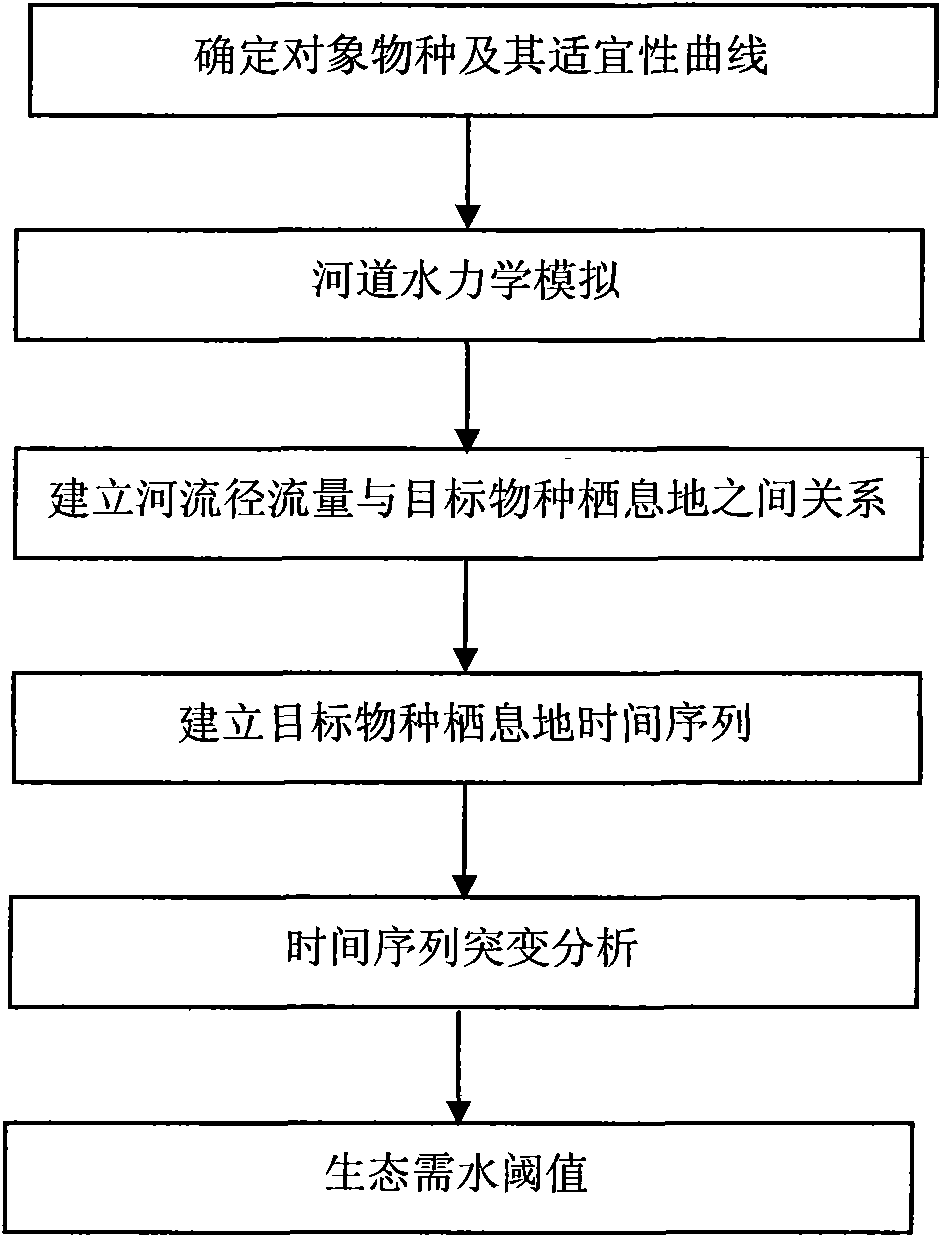 Artificial interference river ecology water demand threshold value calculation method