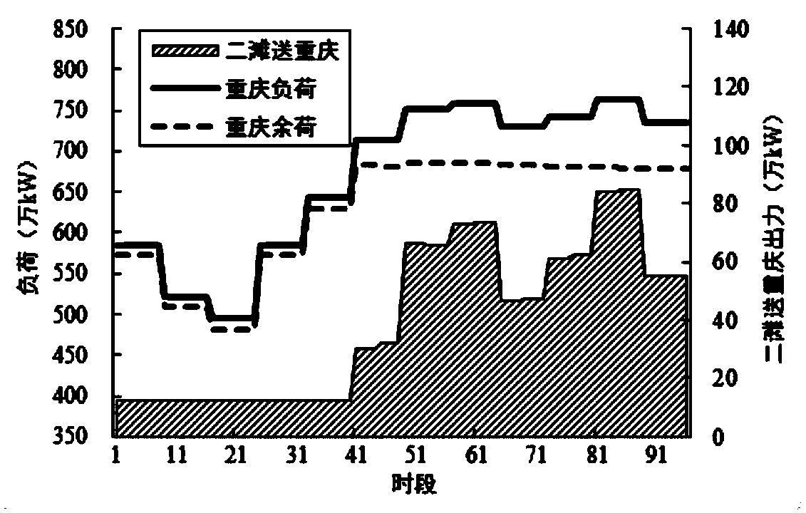 Multi-power-grid-oriented hydropower station short period peak load regulation characteristic value searching method