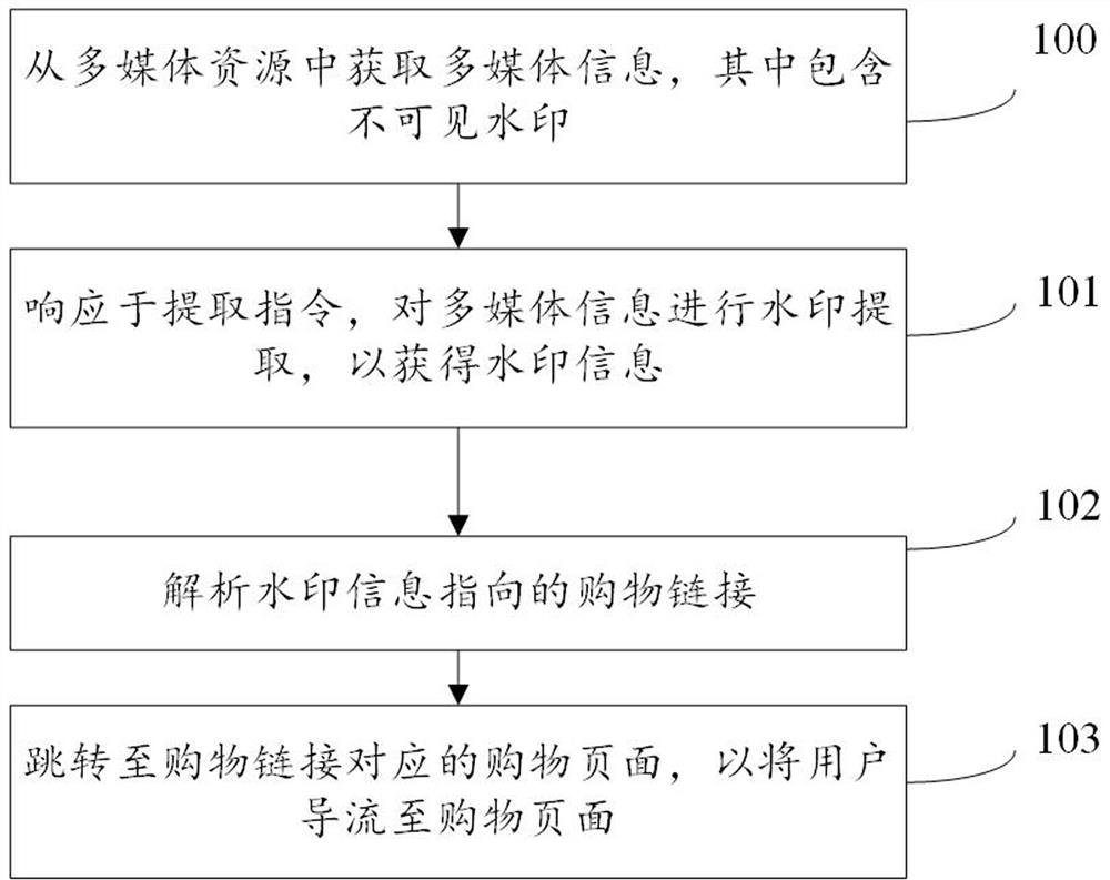 Shopping guide method, resource distribution method, content display method and equipment