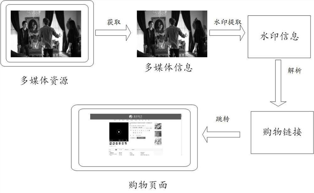 Shopping guide method, resource distribution method, content display method and equipment