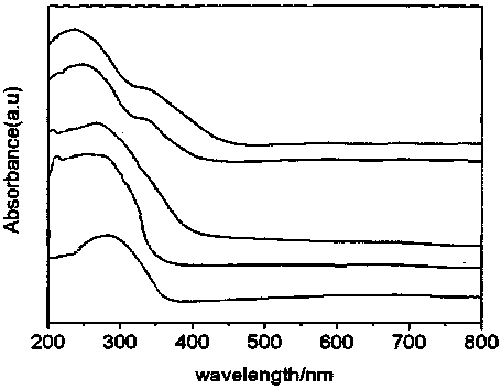 Nanometer spectral long-acting catalyst capable of highly-efficiently decomposing organic pollutants under dark light and light-free conditions