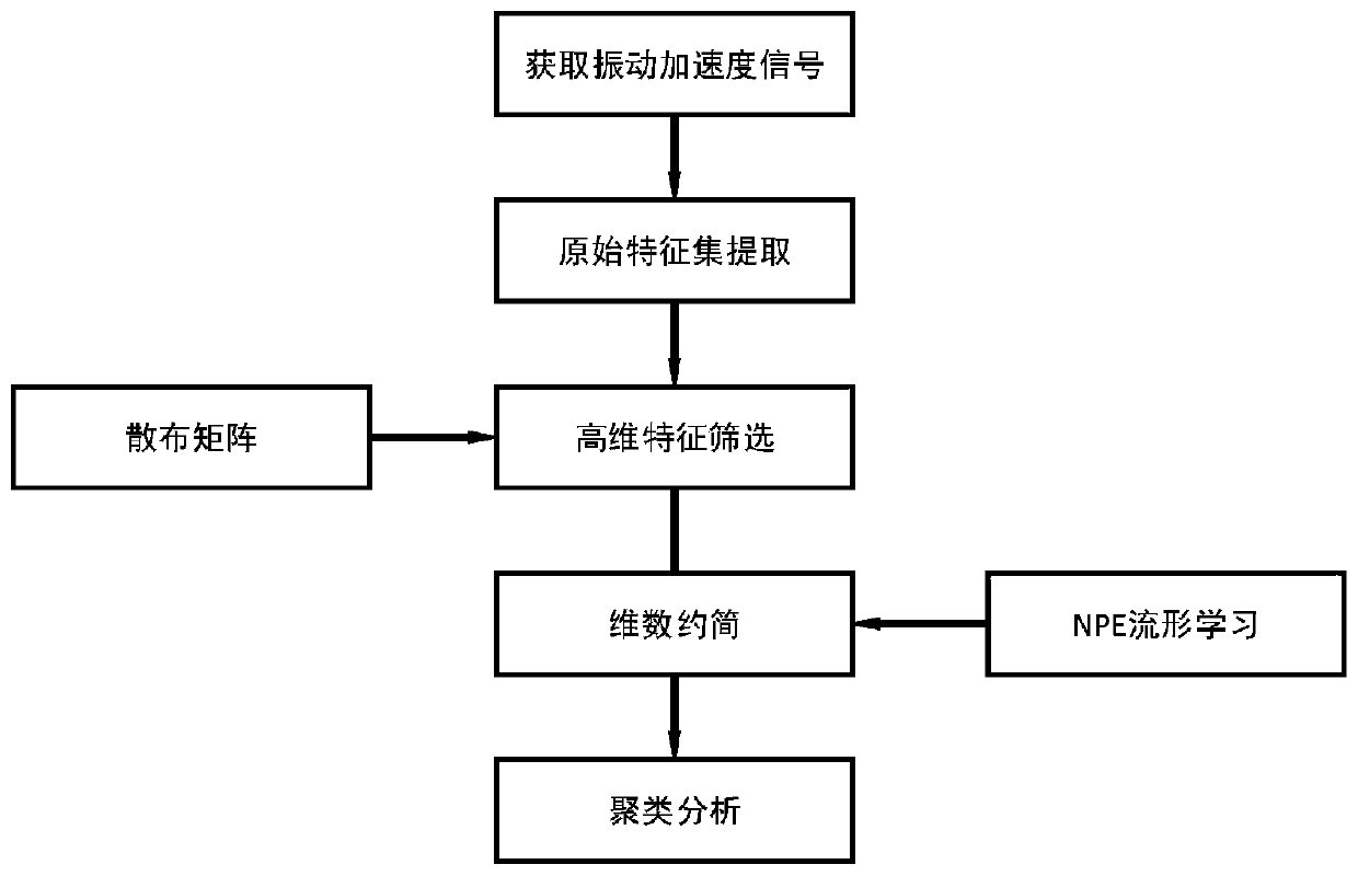 Rolling bearing fault diagnosis method based on manifold learning and s-k-means clustering