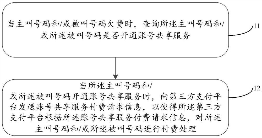 Payment method and device, electronic equipment and storage medium