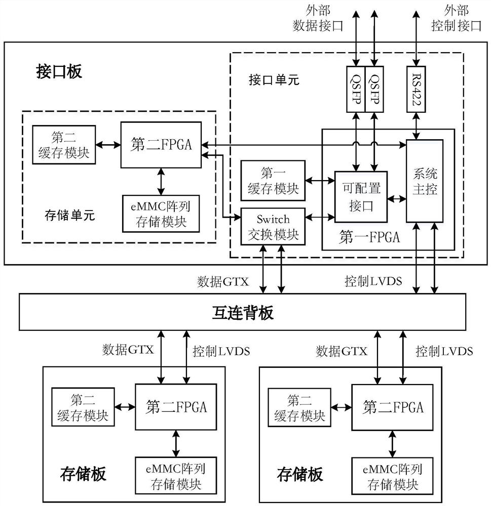 A multimodal storage system based on emmc array