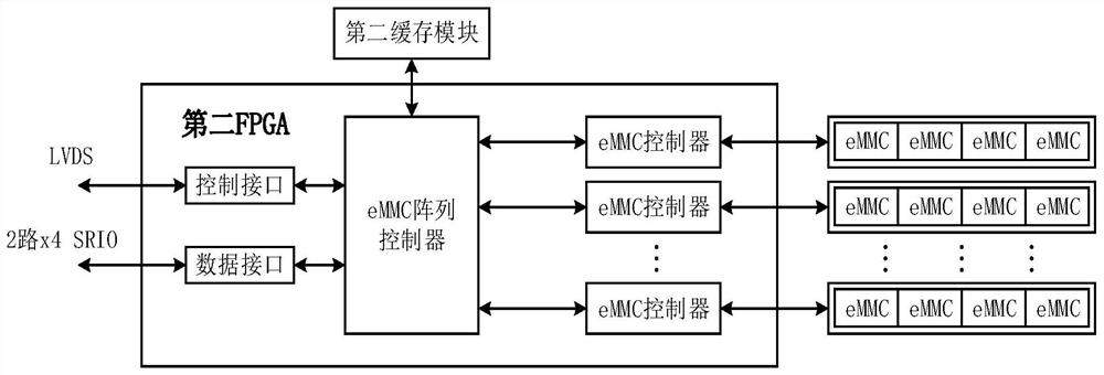 A multimodal storage system based on emmc array