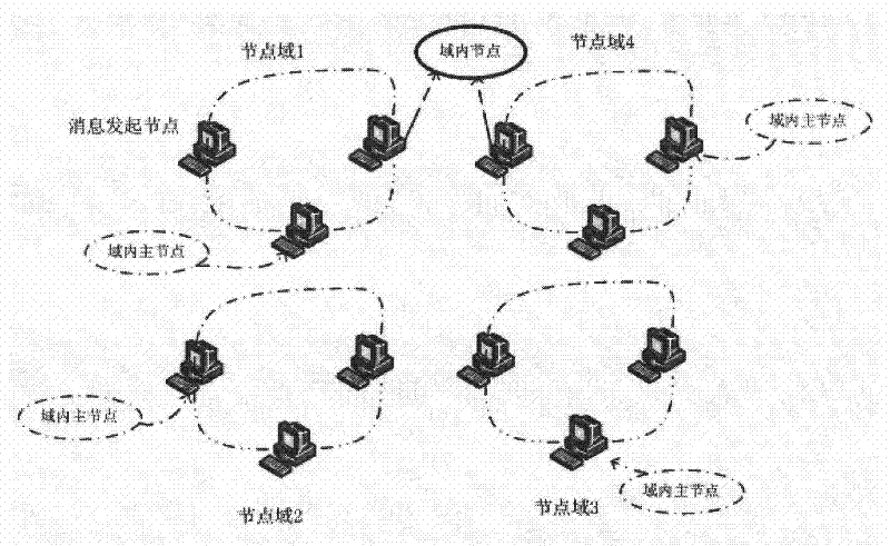 Data Consistency Maintenance Method for Regional Peer Computing Based on Distributed Hash Table