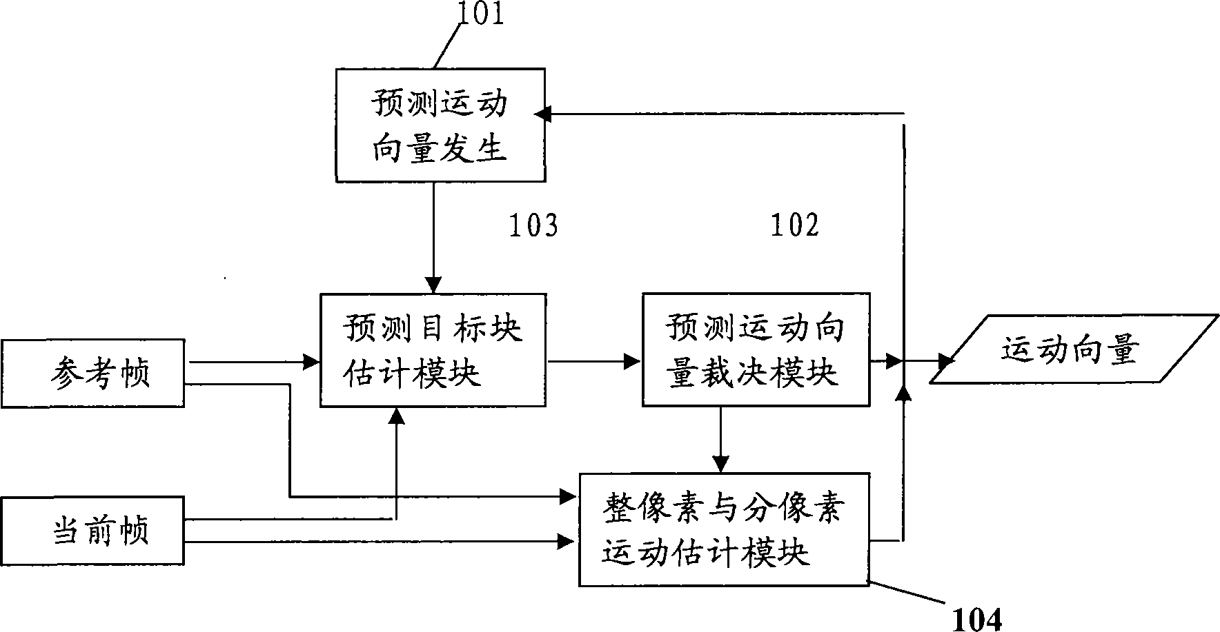 Motion estimation device and method of video coding system