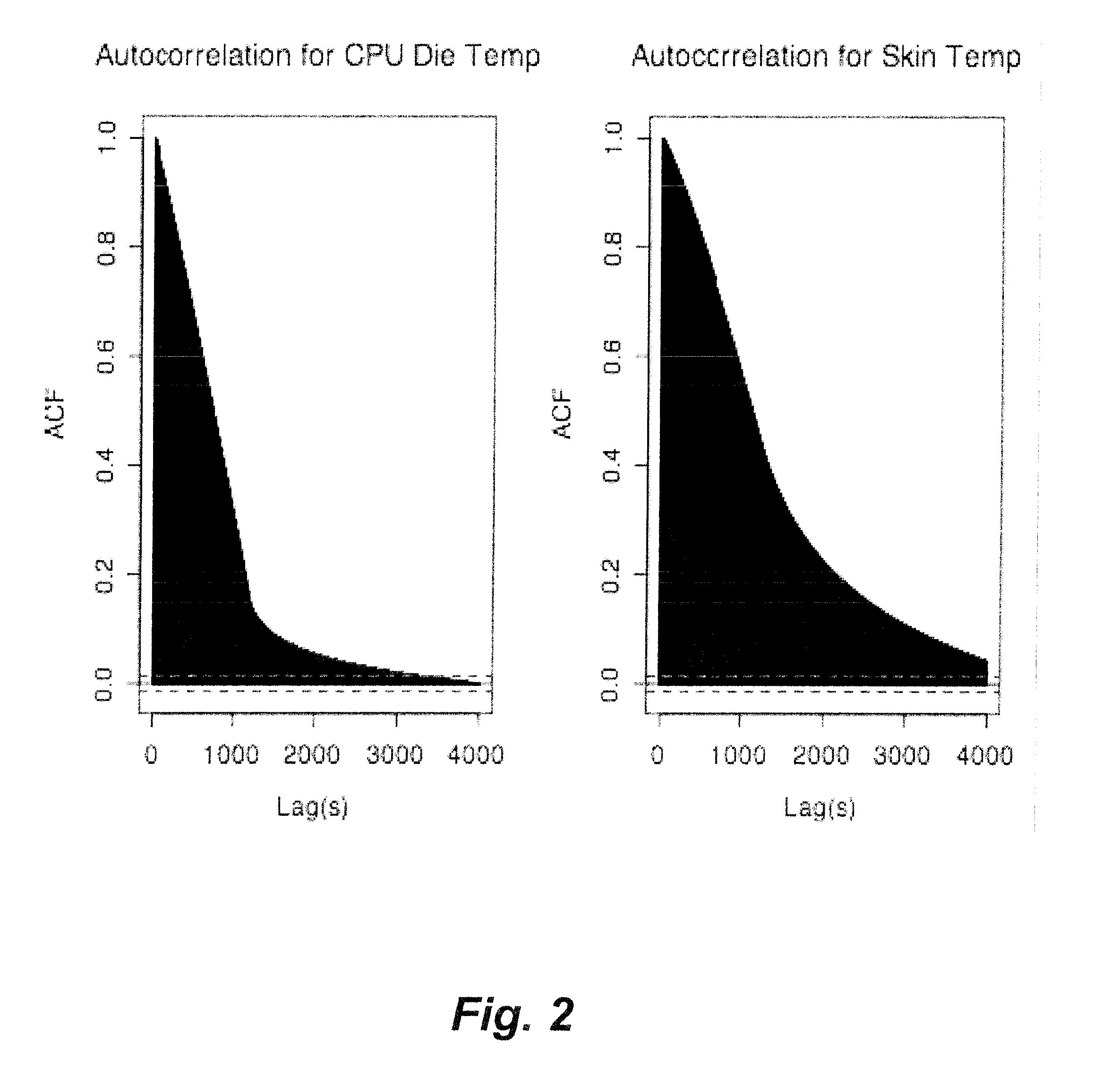 Method for estimating temperature at a critical point
