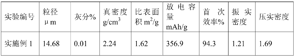 High-capacity and high-rate composite graphite negative electrode material preparation method