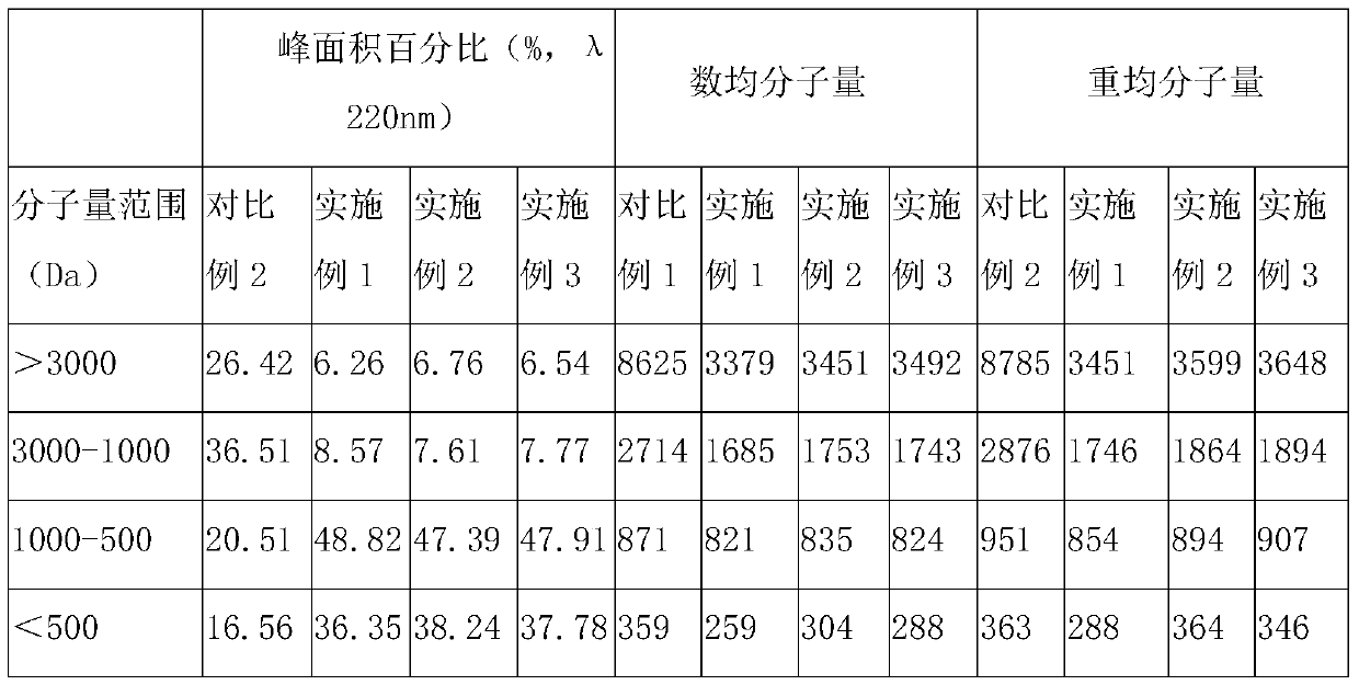 Prebiotic polypeptide compound probiotics capable of treating gastrointestinal disorders, abdominal distention and diarrhea, and preparation method thereof