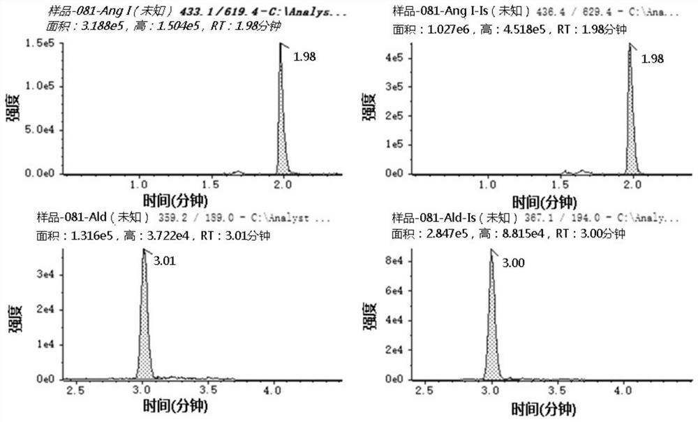 Method for synchronously determining angiotensin I and aldosterone in sample
