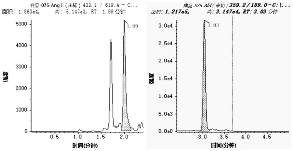 Method for synchronously determining angiotensin I and aldosterone in sample