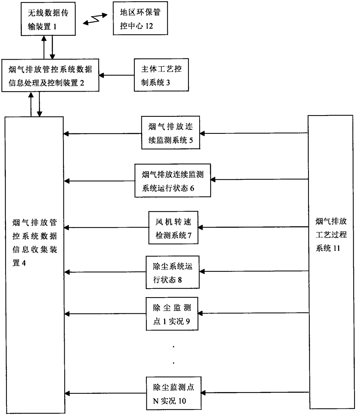 Flue gas emission control method based on modern control and communication technologies