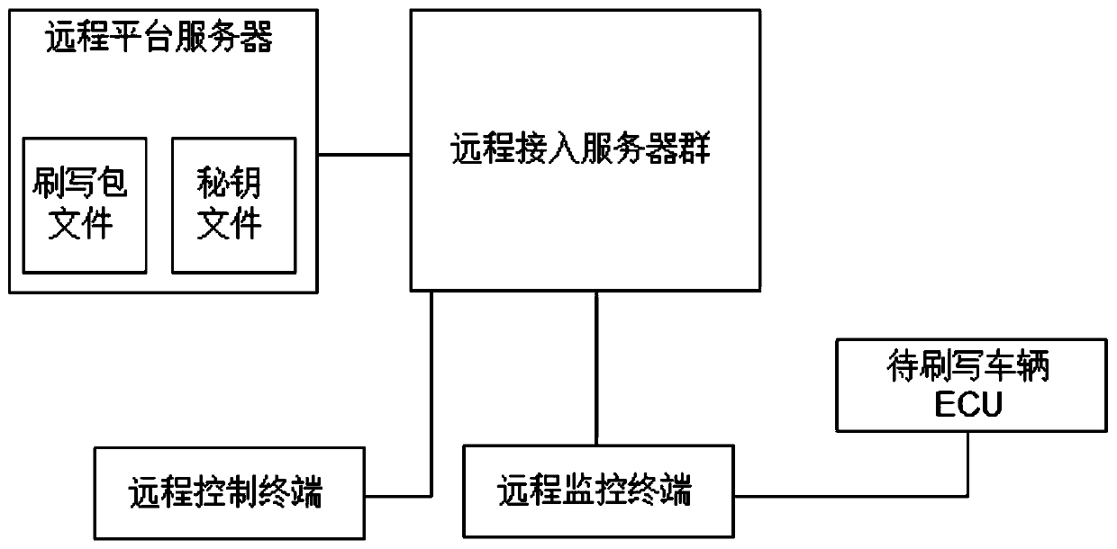 A method and system for safely flashing vehicle ECU files