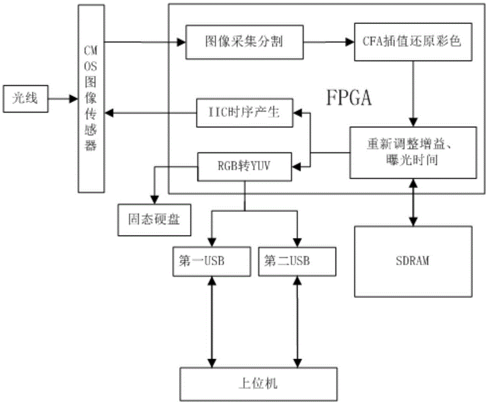 Stereo vision camera with double-lens single sensor