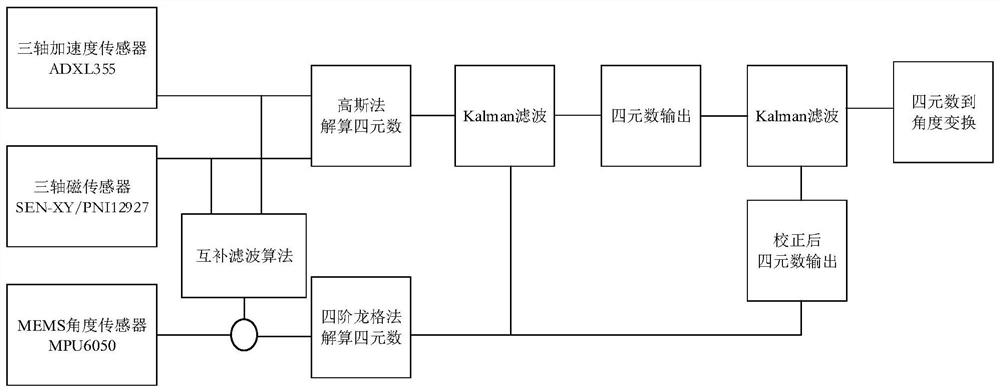 Method and device for attitude measurement