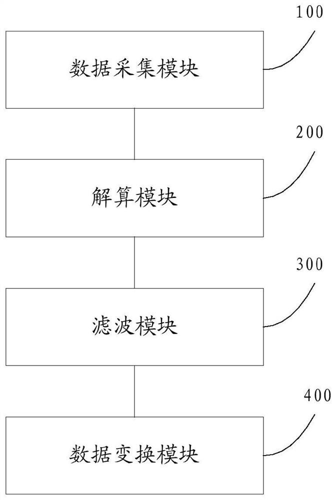 Method and device for attitude measurement