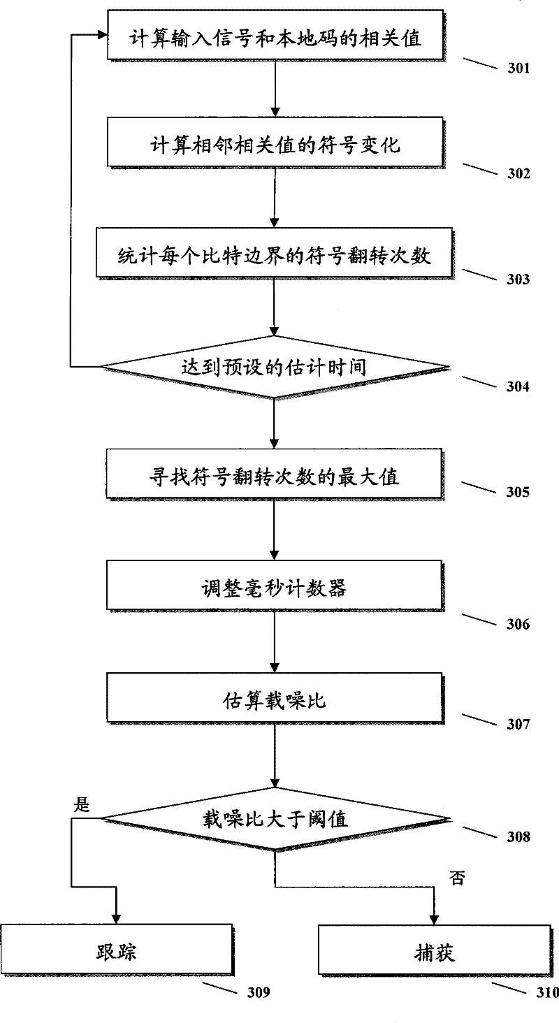 Method for preprocessing observed quantity of global positioning system receiver