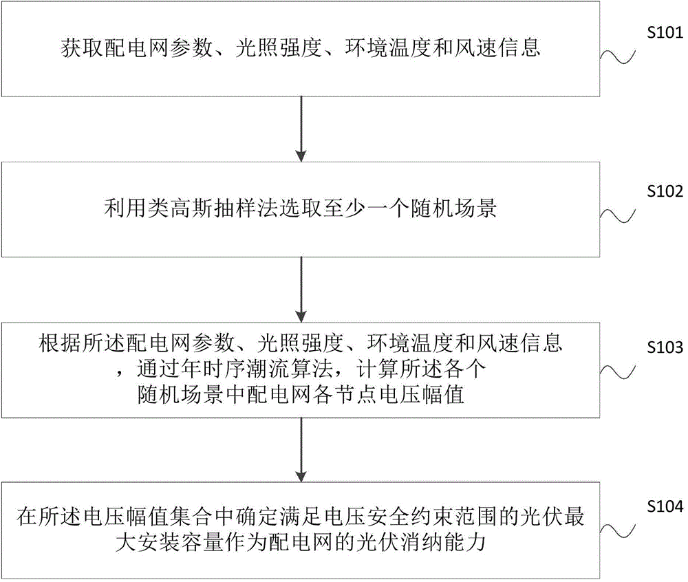 Calculation method and system of photovoltaic consumption capability of power distribution network
