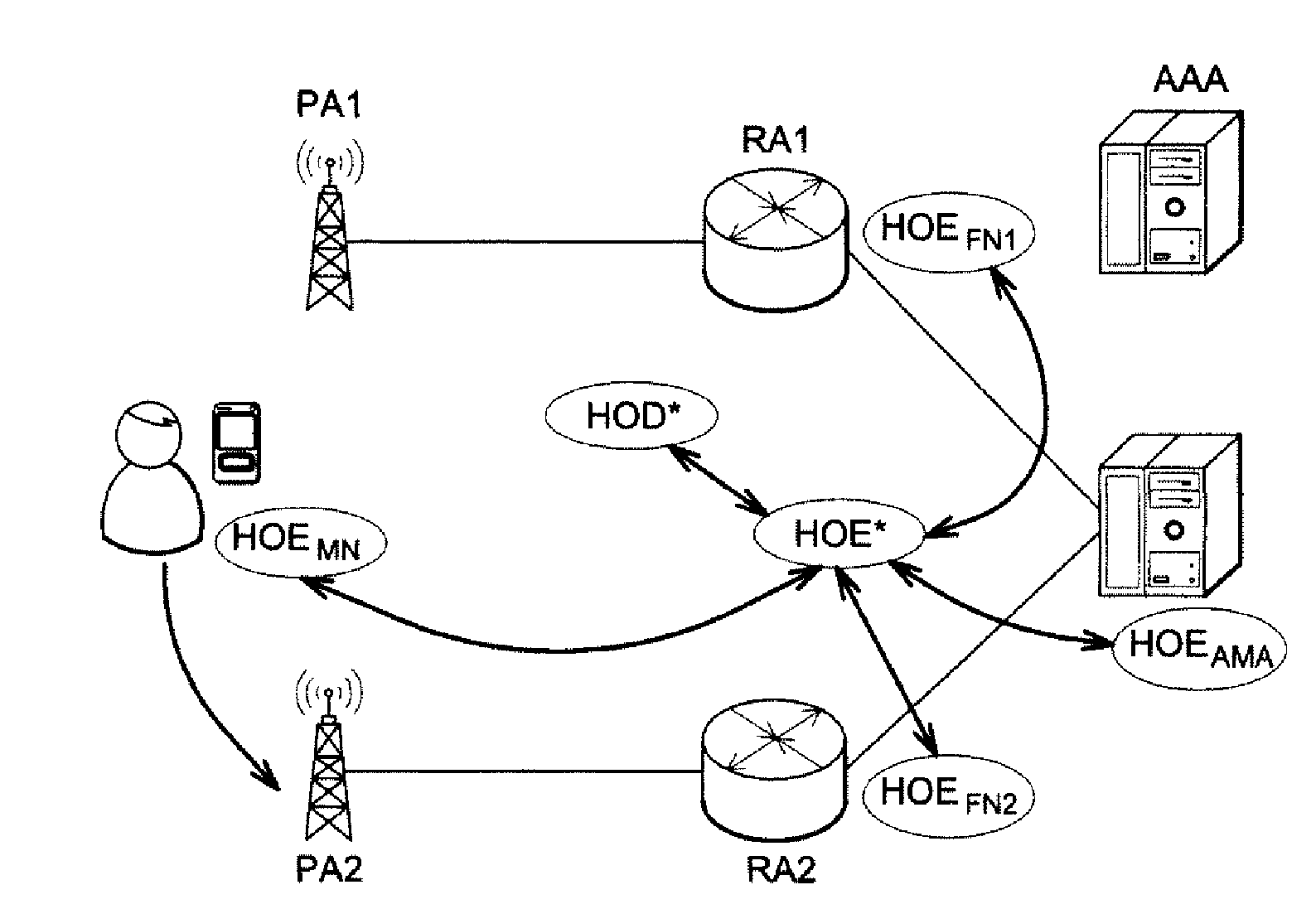Method for transferring a flow between heterogeneous access points