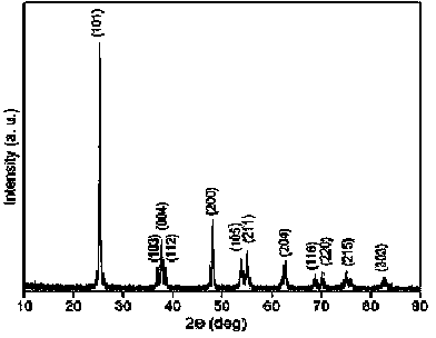 Method used for preparing anatase type core-shell nanometer titanium dioxide and application of anatase type core-shell nanometer titanium dioxide in dye degradation