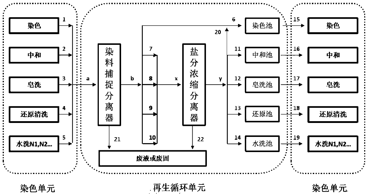 Full-process cyclic dyeing system and process and application thereof